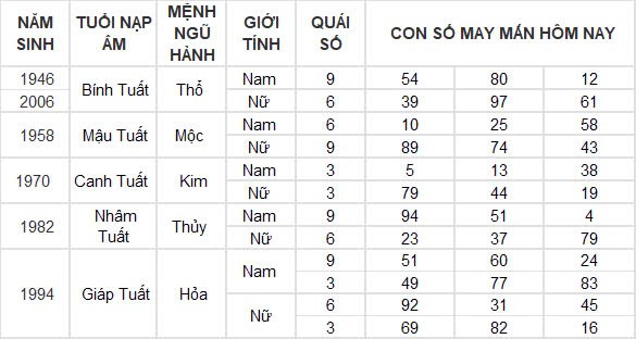 Con số may mắn hôm nay 23/12/2024 12 con giáp: Tỵ nhận được nhiều lộc từ bên ngoài Con số may mắn hôm nay 23/12/2024 12 con giáp: Tỵ nhận được nhiều lộc từ bên ngoài