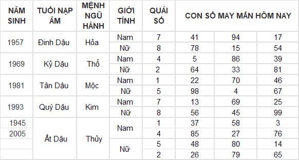 Con số may mắn hôm nay 25/12/2024 12 con giáp: Tuất thành công mọi phương diện Con số may mắn hôm nay 25/12/2024 12 con giáp: Tuất thành công mọi phương diện