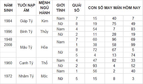 Con số may mắn hôm nay 22/12/2024 12 con giáp: Mùi có phát tài?
