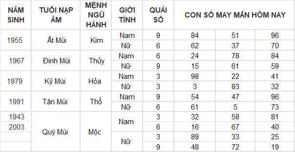 Con số may mắn hôm nay 28/12/2024 12 con giáp: Sửu may mắn trông thấy, làm gì cũng thành công Con số may mắn hôm nay 28/12/2024 12 con giáp: Sửu may mắn trông thấy, làm gì cũng thành công