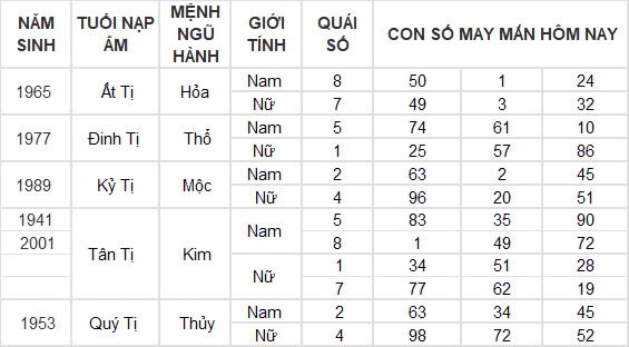 Con số may mắn hôm nay 22/12/2024 12 con giáp: Mùi có phát tài?