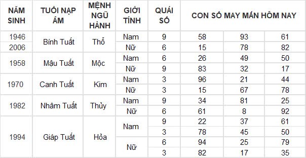 Con số may mắn hôm nay 28/12/2024 12 con giáp: Sửu may mắn trông thấy, làm gì cũng thành công Con số may mắn hôm nay 28/12/2024 12 con giáp: Sửu may mắn trông thấy, làm gì cũng thành công