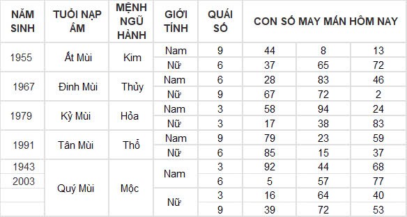 Con số may mắn hôm nay 29/12/2024 12 con giáp: Hợi cát tinh soi đường dẫn lối