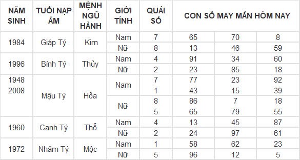 Con số may mắn hôm nay 24/12/2024 12 con giáp: Thìn nhận lộc trời đúng ngày Noel Con số may mắn hôm nay 24/12/2024 12 con giáp: Thìn nhận lộc trời đúng ngày Noel