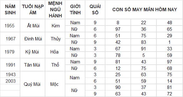 Con số may mắn hôm nay 24/12/2024 12 con giáp: Thìn nhận lộc trời đúng ngày Noel Con số may mắn hôm nay 24/12/2024 12 con giáp: Thìn nhận lộc trời đúng ngày Noel