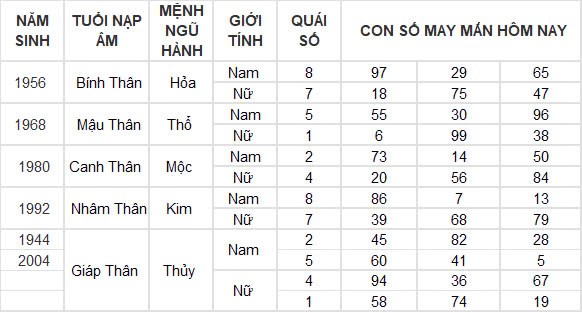 Con số may mắn hôm nay 25/12/2024 12 con giáp: Tuất thành công mọi phương diện Con số may mắn hôm nay 25/12/2024 12 con giáp: Tuất thành công mọi phương diện
