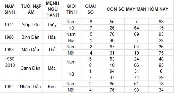 Con số may mắn hôm nay 23/12/2024 12 con giáp: Tỵ nhận được nhiều lộc từ bên ngoài Con số may mắn hôm nay 23/12/2024 12 con giáp: Tỵ nhận được nhiều lộc từ bên ngoài