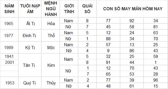 Con số may mắn hôm nay 24/12/2024 12 con giáp: Thìn nhận lộc trời đúng ngày Noel Con số may mắn hôm nay 24/12/2024 12 con giáp: Thìn nhận lộc trời đúng ngày Noel