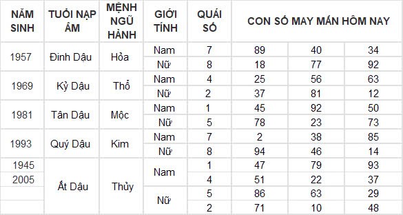 Con số may mắn hôm nay 24/12/2024 12 con giáp: Thìn nhận lộc trời đúng ngày Noel Con số may mắn hôm nay 24/12/2024 12 con giáp: Thìn nhận lộc trời đúng ngày Noel