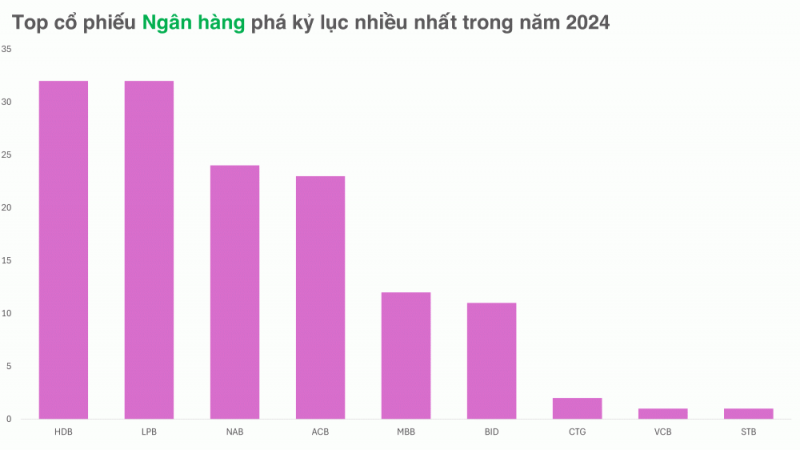 undefined Cuộc đua phá kỷ lục của các cổ phiếu Ngân hàng vẫn còn nóng