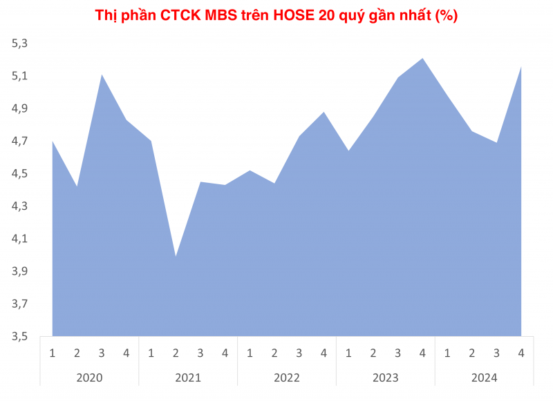 MBS, TCBS, KIS mở rộng mạnh thị phần môi giới quý IV/2024 trên HOSE