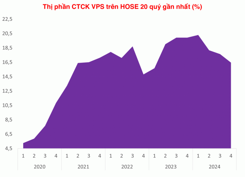 Chứng khoán VPS vừa có quý lãi kỷ lục Chứng khoán VPS vừa có quý lãi kỷ lục