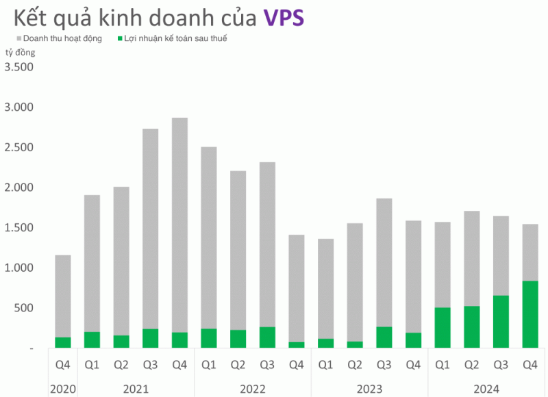 Chứng khoán VPS vừa có quý lãi kỷ lục Chứng khoán VPS vừa có quý lãi kỷ lục