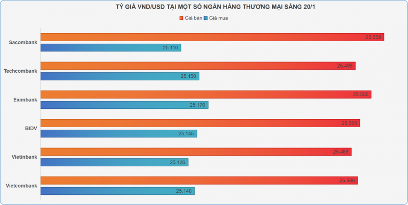 Tỷ giá VND/USD và giá vàng cùng đi xuống Tỷ giá VND/USD và giá vàng cùng đi xuống