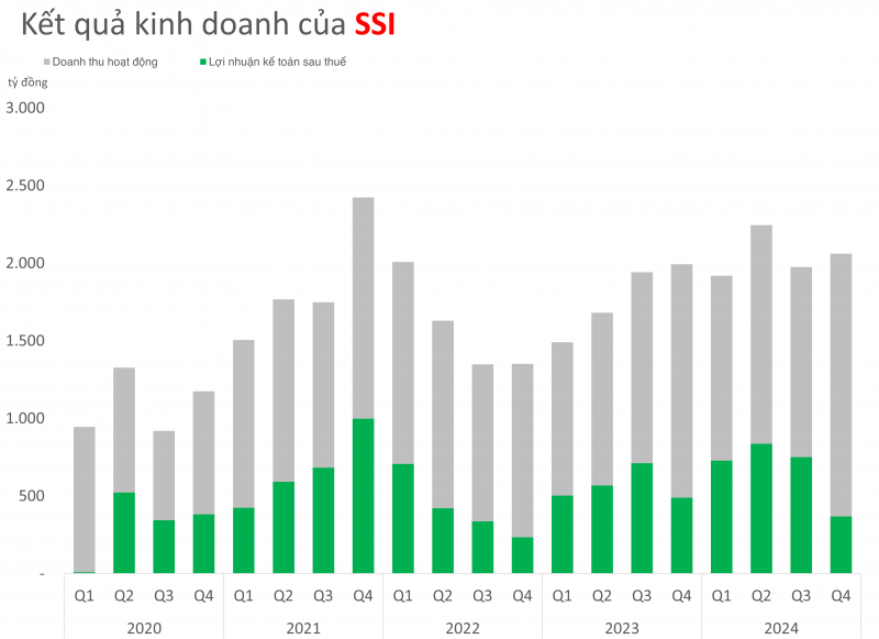 Quy mô dư nợ của Chứng khoán SSI cao thứ 2 trong lịch sử hoạt động