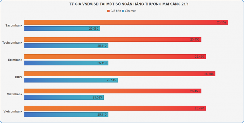 Giá USD tại ngân hàng giảm mạnh Giá USD tại ngân hàng giảm mạnh