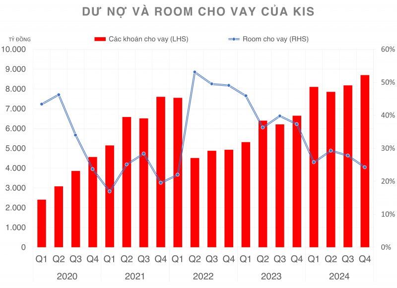 Cho vay hơn 8.700 tỷ đồng, Chứng khoán KIS tiếp tục phá kỷ lục Cho vay hơn 8.700 tỷ đồng, Chứng khoán KIS tiếp tục phá kỷ lục