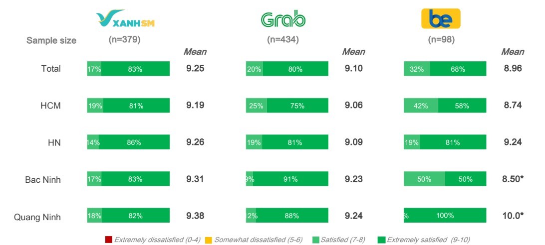 Xanh SM vượt Grab, dẫn đầu thị phần taxi công nghệ tại Việt Nam Xanh SM vượt Grab, dẫn đầu thị phần taxi công nghệ tại Việt Nam
