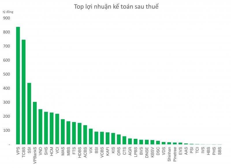 Lợi nhuận thu hẹp quý thứ 2 liên tiếp, cuộc đua ngành Chứng khoán vẫn đang kịch tính Lợi nhuận thu hẹp quý thứ 2 liên tiếp, cuộc đua ngành Chứng khoán vẫn đang kịch tính