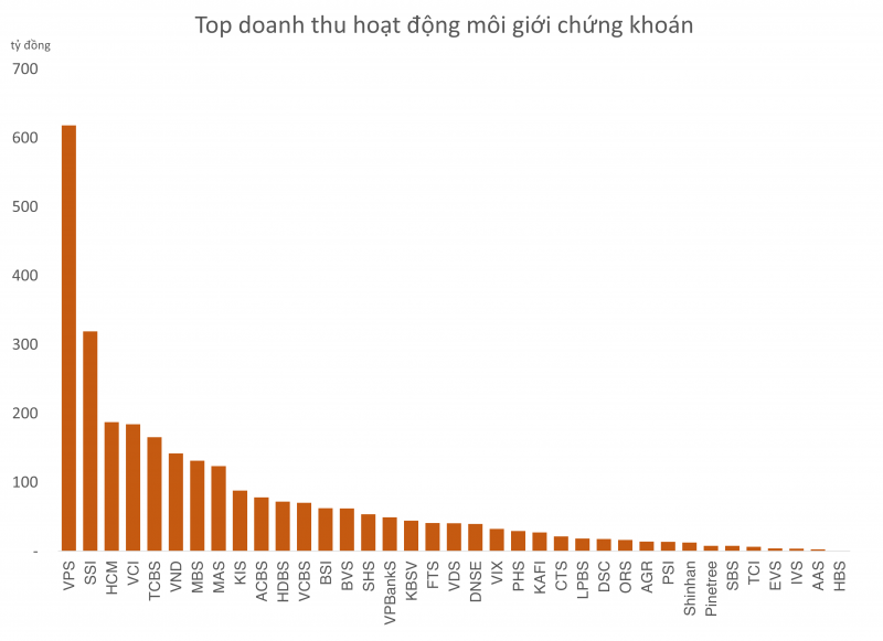 Lợi nhuận thu hẹp quý thứ 2 liên tiếp, cuộc đua ngành Chứng khoán vẫn đang kịch tính Lợi nhuận thu hẹp quý thứ 2 liên tiếp, cuộc đua ngành Chứng khoán vẫn đang kịch tính