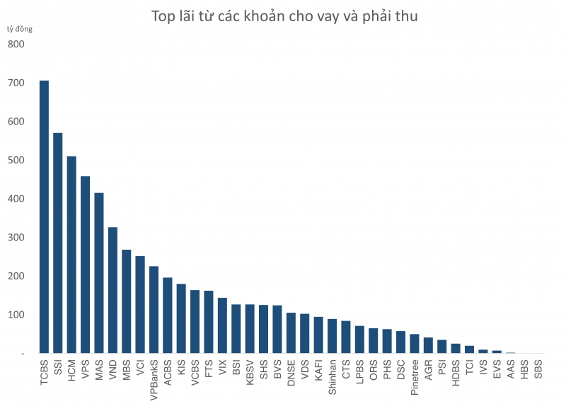 Lợi nhuận thu hẹp quý thứ 2 liên tiếp, cuộc đua ngành Chứng khoán vẫn đang kịch tính Lợi nhuận thu hẹp quý thứ 2 liên tiếp, cuộc đua ngành Chứng khoán vẫn đang kịch tính