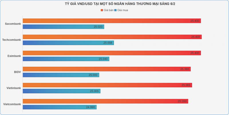 Tỷ giá lấy lại đà tăng, giá vàng vẫn Tỷ giá lấy lại đà tăng, giá vàng vẫn
