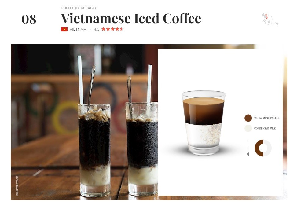 Nhiều thức uống từ cà phê Việt lọt top ngon nhất thế giới Nhiều thức uống từ cà phê Việt lọt top ngon nhất thế giới
