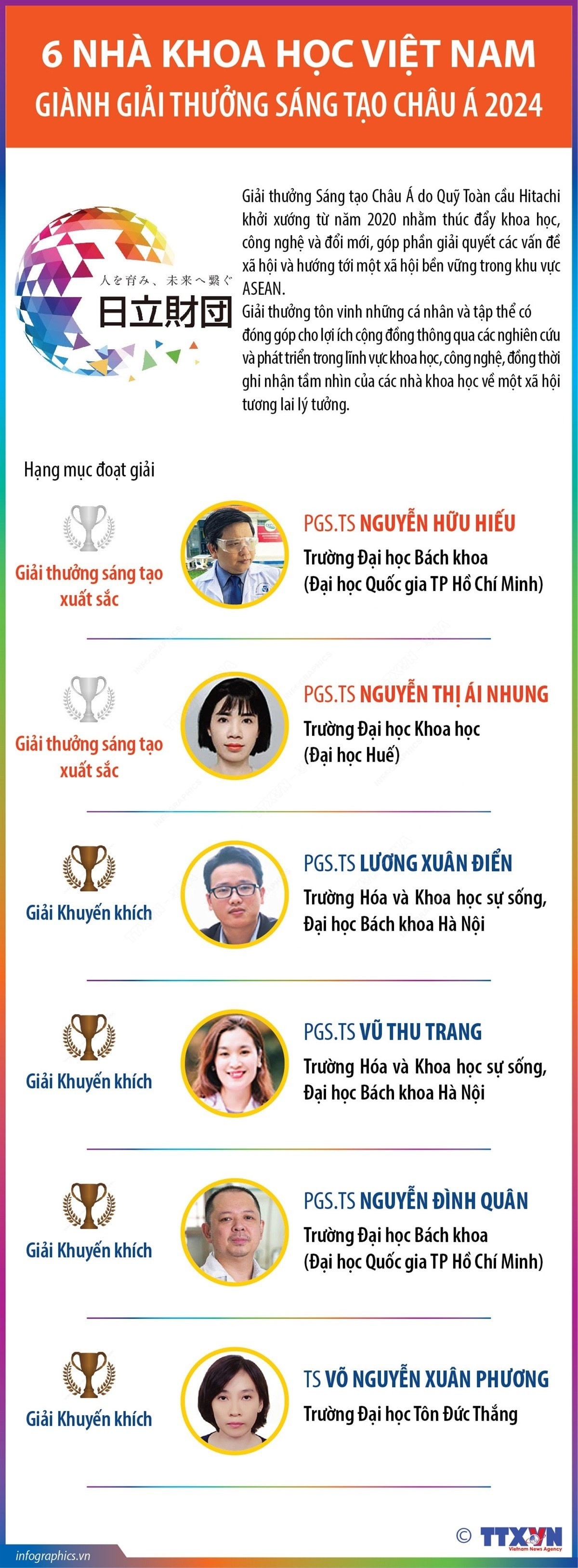 6 Vietnamese Scientists Win Asia Innovation Award 2024 6 Vietnamese Scientists Win Asian Innovation Award 2024