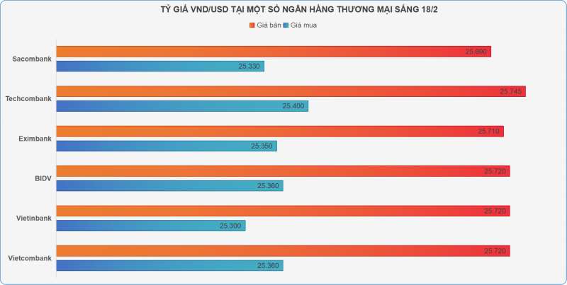 Tỷ giá VND/USD đồng loạt tăng mạnh Tỷ giá VND/USD đồng loạt tăng mạnh