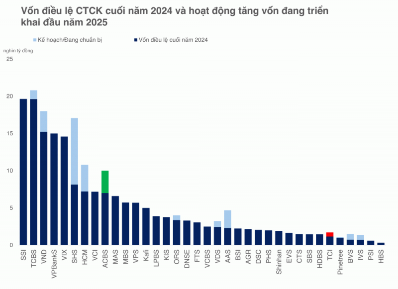 undefined Chứng khoán ACBS hướng đến cho vay margin tăng trưởng 75% trong năm 2025