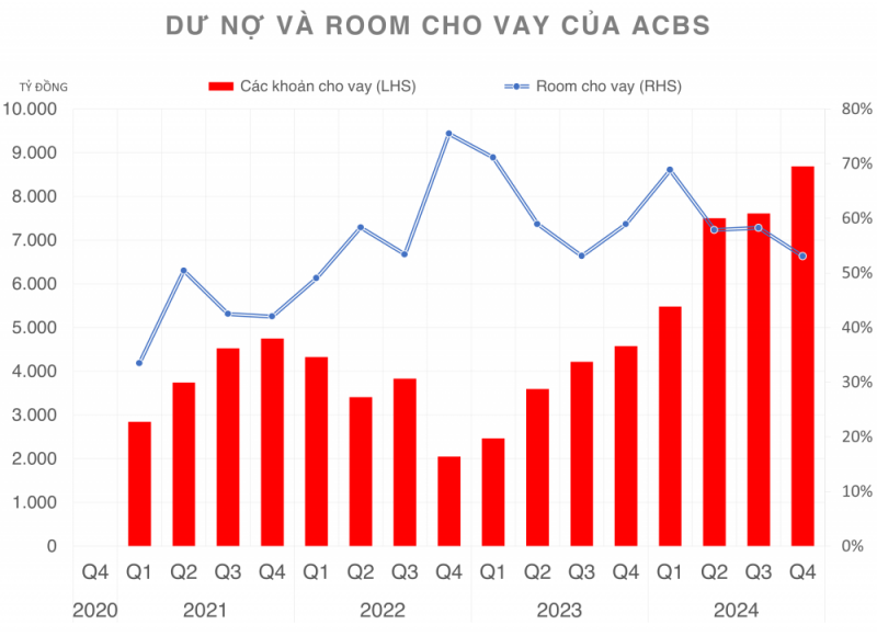 undefined Chứng khoán ACBS hướng đến cho vay margin tăng trưởng 75% trong năm 2025