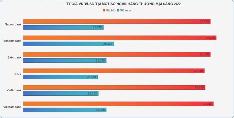 Tỷ giá tăng mạnh, giá vàng trong nước đồng loạt đi xuống Tỷ giá tăng mạnh, giá vàng trong nước đồng loạt đi xuống