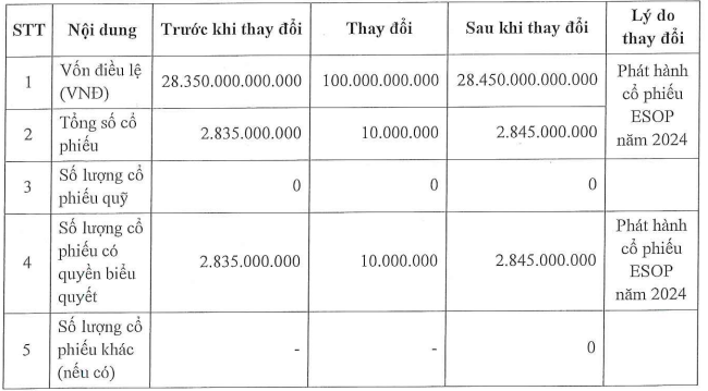 Hoàn tất bán cổ phiếu ESOP, SeABank nâng vốn điều lệ lên 28.450 tỷ đồng Hoàn tất bán cổ phiếu ESOP, SeABank nâng vốn điều lệ lên 28.450 tỷ đồng