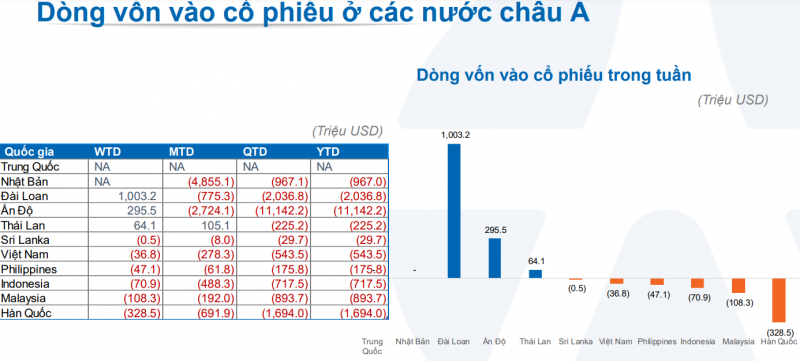 Vốn ngoại nhen nhóm vào một số thị trường Đông Nam Á Vốn ngoại nhen nhóm vào một số thị trường Đông Nam Á