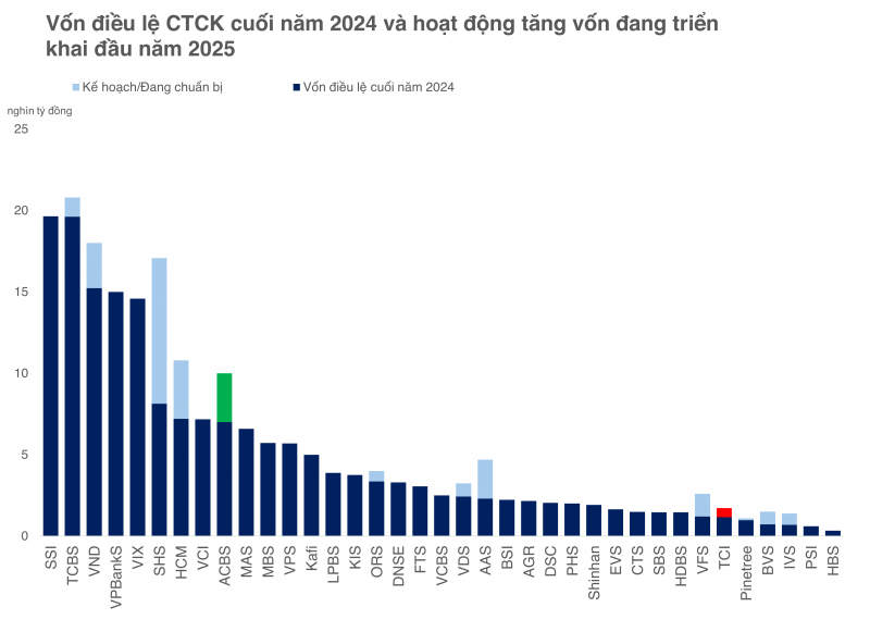 Chứng khoán VFS muốn tăng vốn điều lệ lên 2.600 tỷ đồng trong năm 2025 Chứng khoán VFS muốn tăng vốn điều lệ lên 2.600 tỷ đồng trong năm 2025