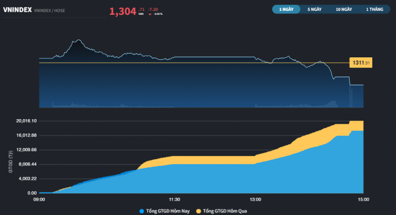 VN-Index đi ngược diễn biến hồi phục của chứng khoán châu Á