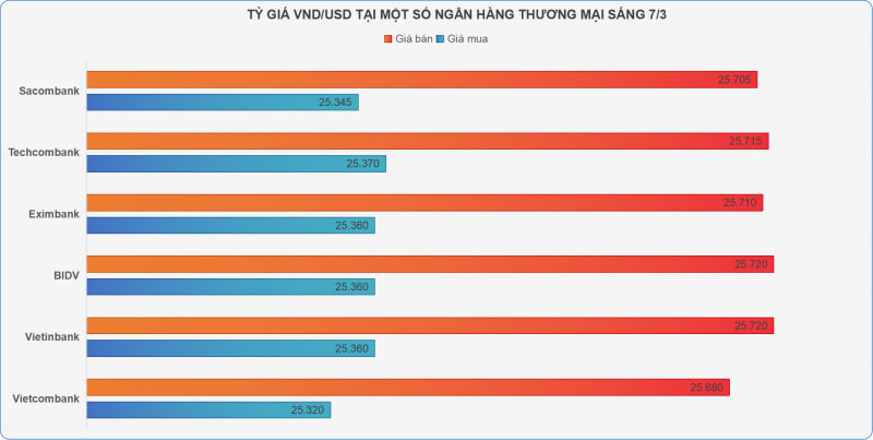 Giá USD ngân hàng tăng trở lại, giá vàng SJC Giá USD ngân hàng tăng trở lại, giá vàng SJC