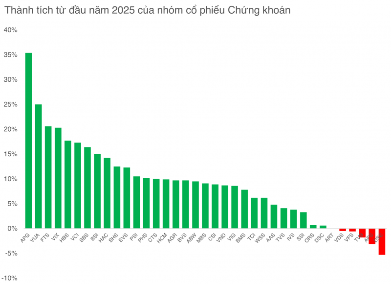 Xuất hiện những cổ phiếu chứng khoán lên đỉnh thời đại, tín hiệu khởi sắc trước thềm nâng hạng Xuất hiện những cổ phiếu chứng khoán lên đỉnh thời đại, tín hiệu khởi sắc trước thềm nâng hạng