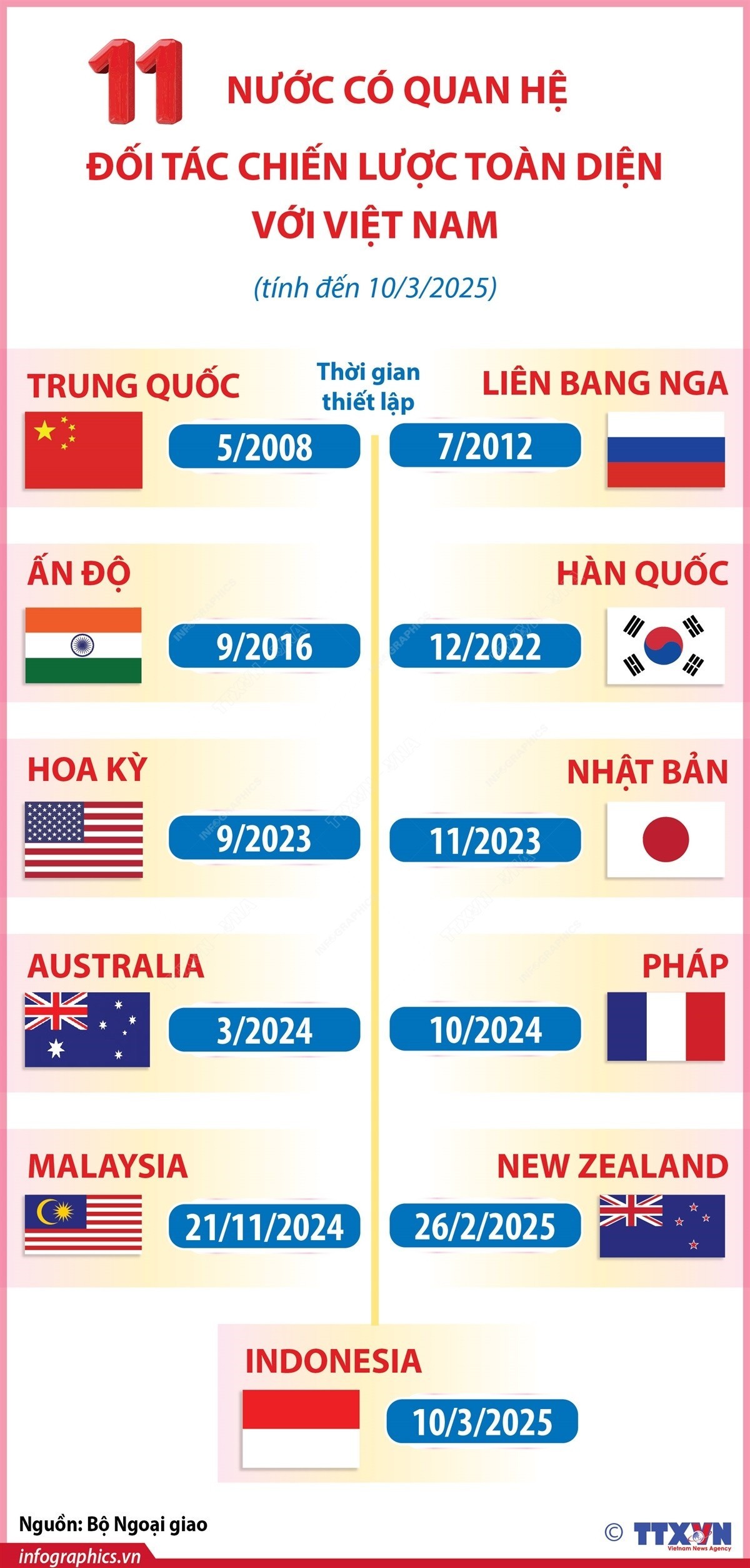 11 nước có quan hệ Đối tác Chiến lược Toàn diện với Việt Nam 11 nước có quan hệ Đối tác Chiến lược Toàn diện với Việt Nam