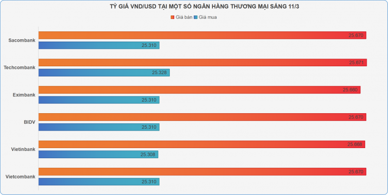 Tỷ giá trung tâm và USD ngân hàng diễn biến trái chiều Tỷ giá trung tâm và USD ngân hàng diễn biến trái chiều