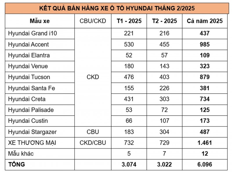 TC Group bán ra 3.022 xe trong tháng 2/2025 TC Group bán ra 3.022 xe trong tháng 2/2025