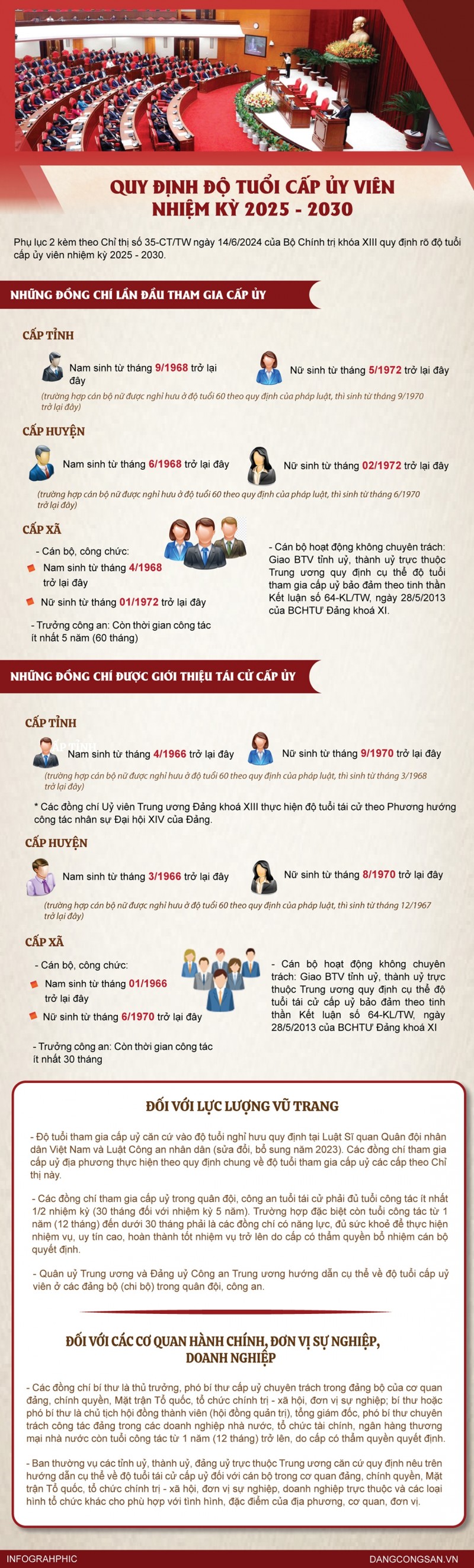 Quy định độ tuổi cấp ủy viên nhiệm kỳ 2025 - 2030 Quy định độ tuổi cấp ủy viên nhiệm kỳ 2025 - 2030