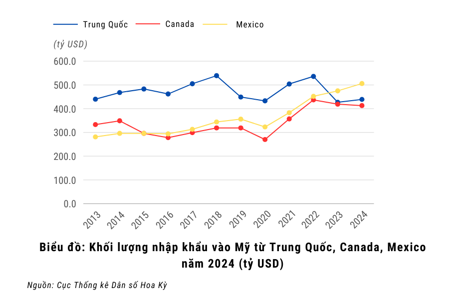 Biểu đồ: Khối lượng nhập khẩu vào Mỹ từ Trung Quốc, Canada, Mexico năm 2024 Biểu đồ: Khối lượng nhập khẩu vào Mỹ từ Trung Quốc, Canada, Mexico năm 2024