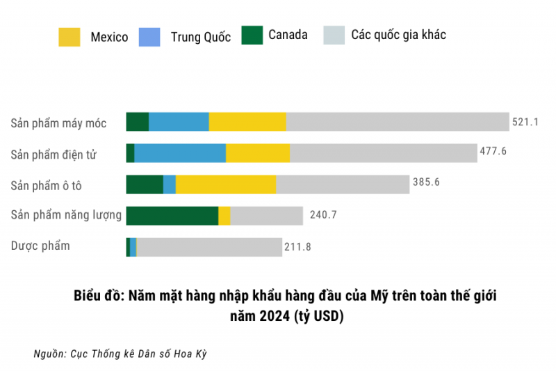 Biểu đồ: Năm mặt hàng nhập khẩu hàng đầu của Mỹ trên toàn thế giới năm 2024 Biểu đồ: Năm mặt hàng nhập khẩu hàng đầu của Mỹ trên toàn thế giới năm 2024
