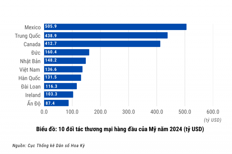Biểu đồ: 10 đối tác thương mại hàng đầu của Mỹ năm 2024. Biểu đồ: 10 đối tác thương mại hàng đầu của Mỹ năm 2024.
