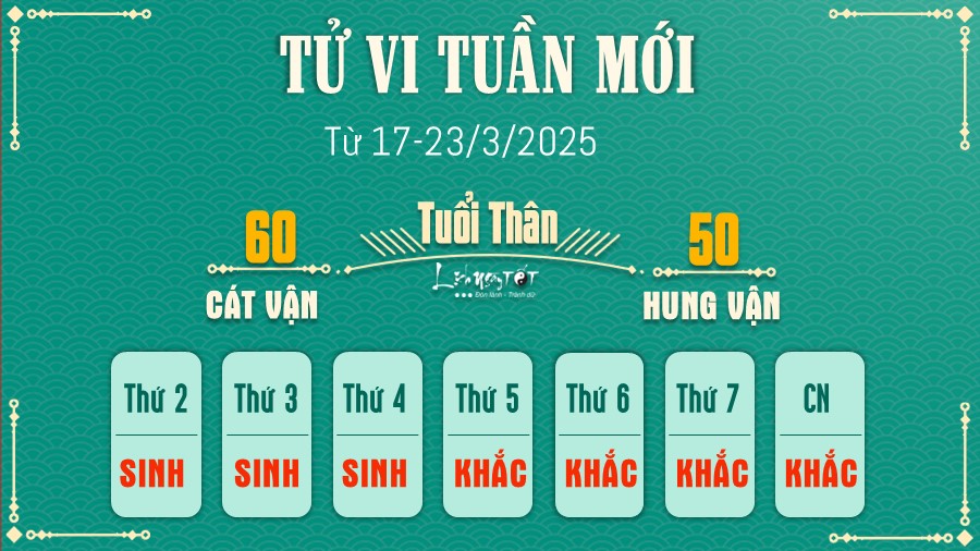 Tử vi tuần mới của 12 con giáp 17-23/3/2025 - Thân Tu vi tuan moi cua 12 con giap 17-23/3/2025 - Than