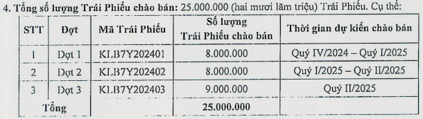 KienlongBank huy động 800 tỷ đồng từ trái phiếu KienlongBank huy động 800 tỷ đồng từ trái phiếu