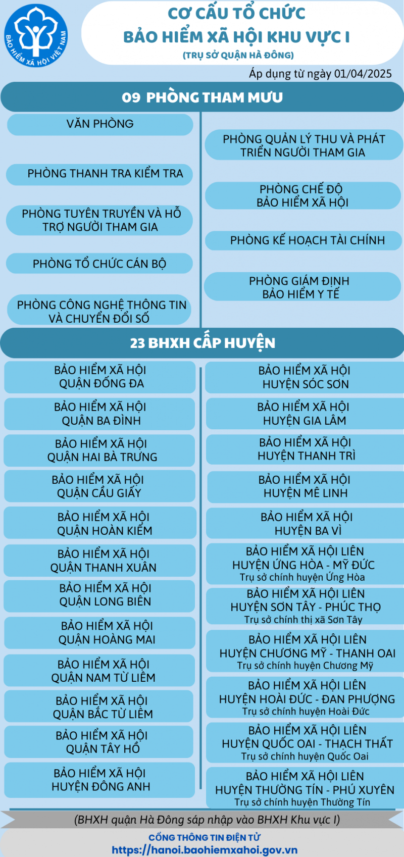 Cơ cấu Bảo hiểm xã hội khu vực I (Ảnh: BHXH VN). Cơ cấu Bảo hiểm xã hội khu vực I (Ảnh: BHXH VN).