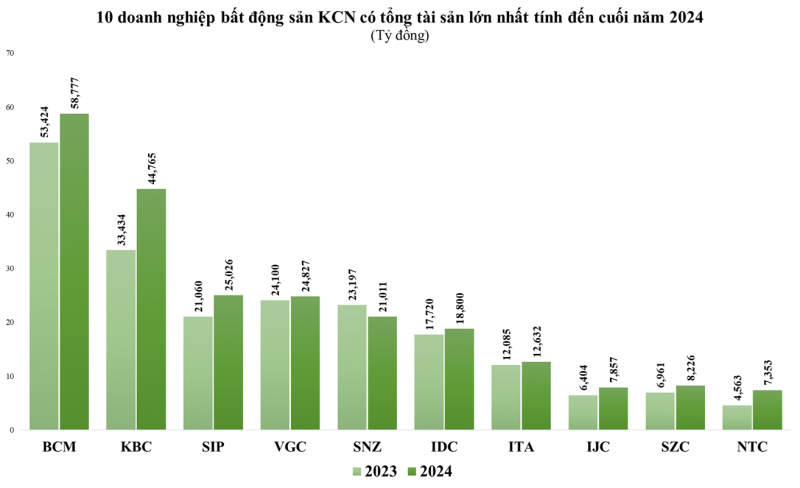 “Ông lớn” bất động sản công nghiệp đua mở rộng quỹ đất “Ông lớn” bất động sản công nghiệp đua mở rộng quỹ đất