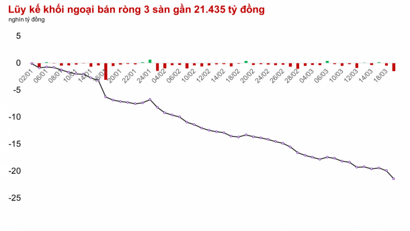 Thị trường giảm hơn 11 điểm sau 2 phiên giao dịch Thị trường giảm hơn 11 điểm sau 2 phiên giao dịch